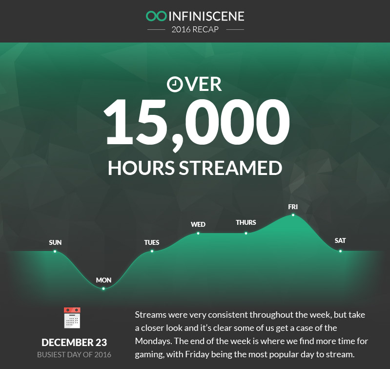 Hours streamed with Infiniscene