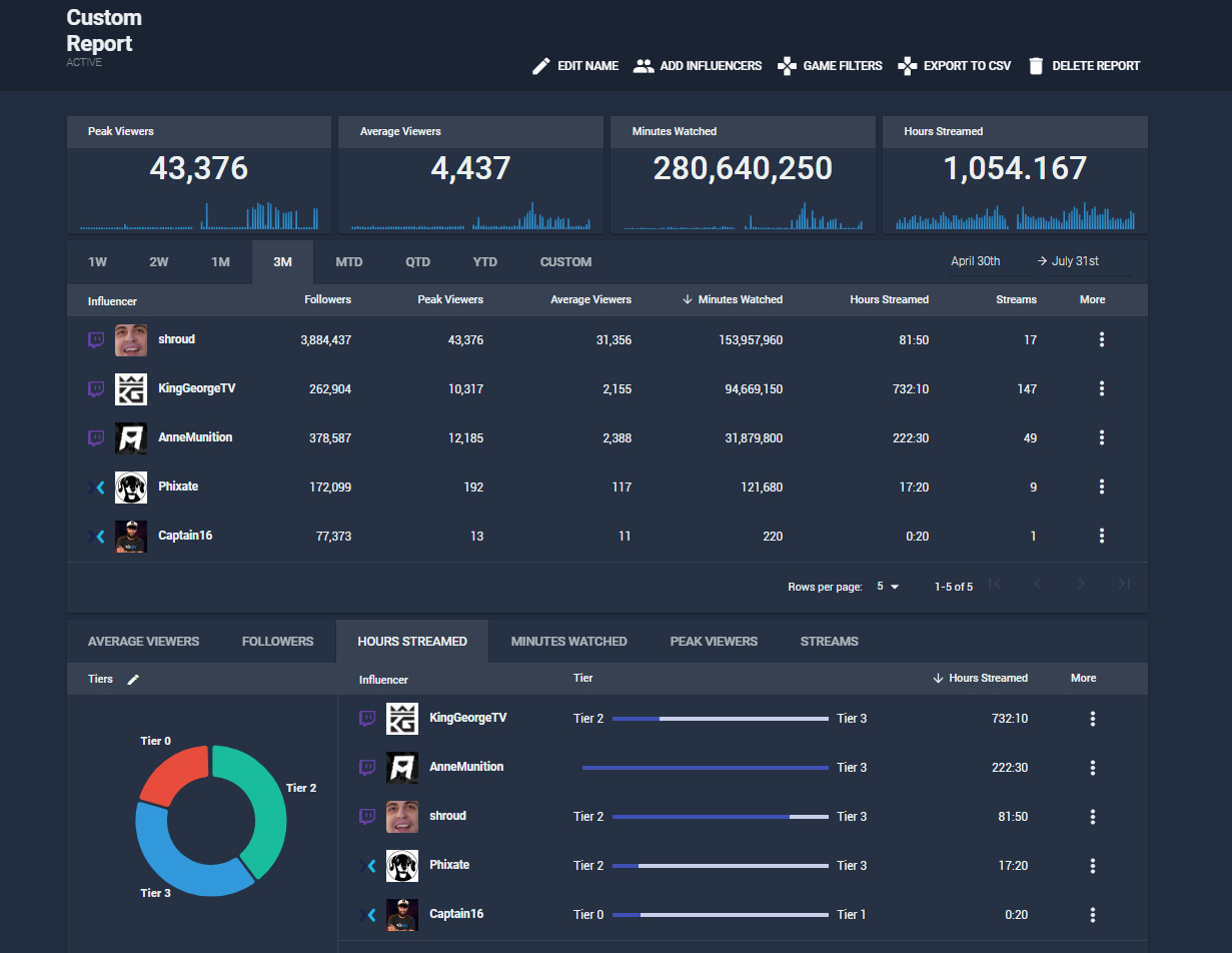 Lightstream Acquires Arsenal.gg