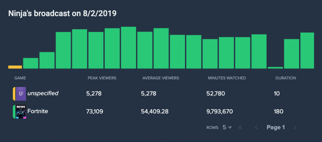 Ninja's debut Mixer stream viewer statistics