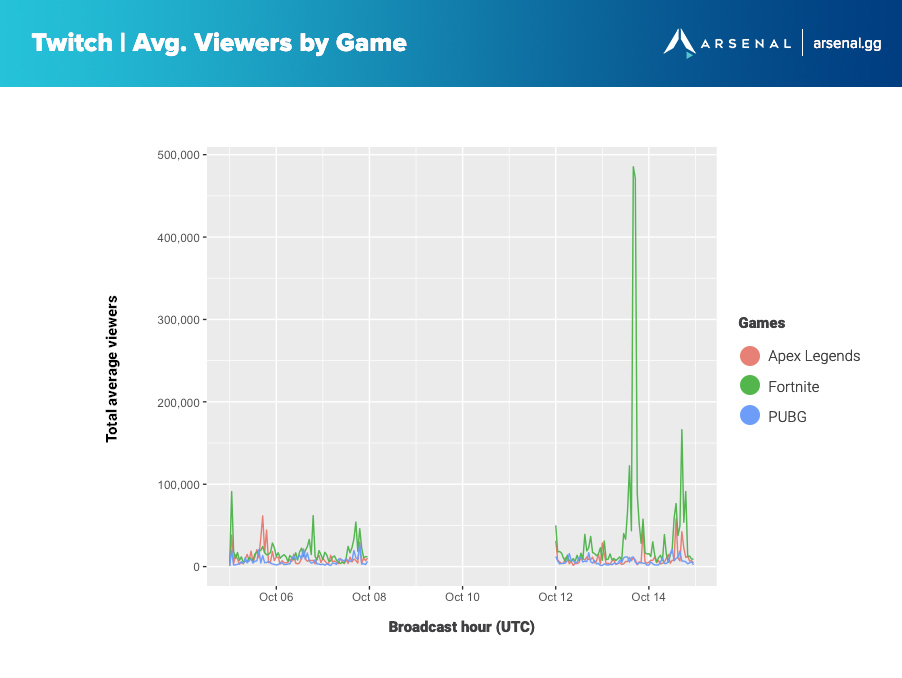 Viewership by Battle Royale game during Fortnite outage