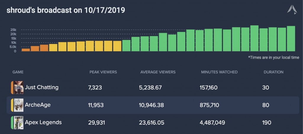 Shroud’s recent viewership numbers