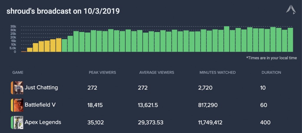 Shroud’s recent viewership numbers