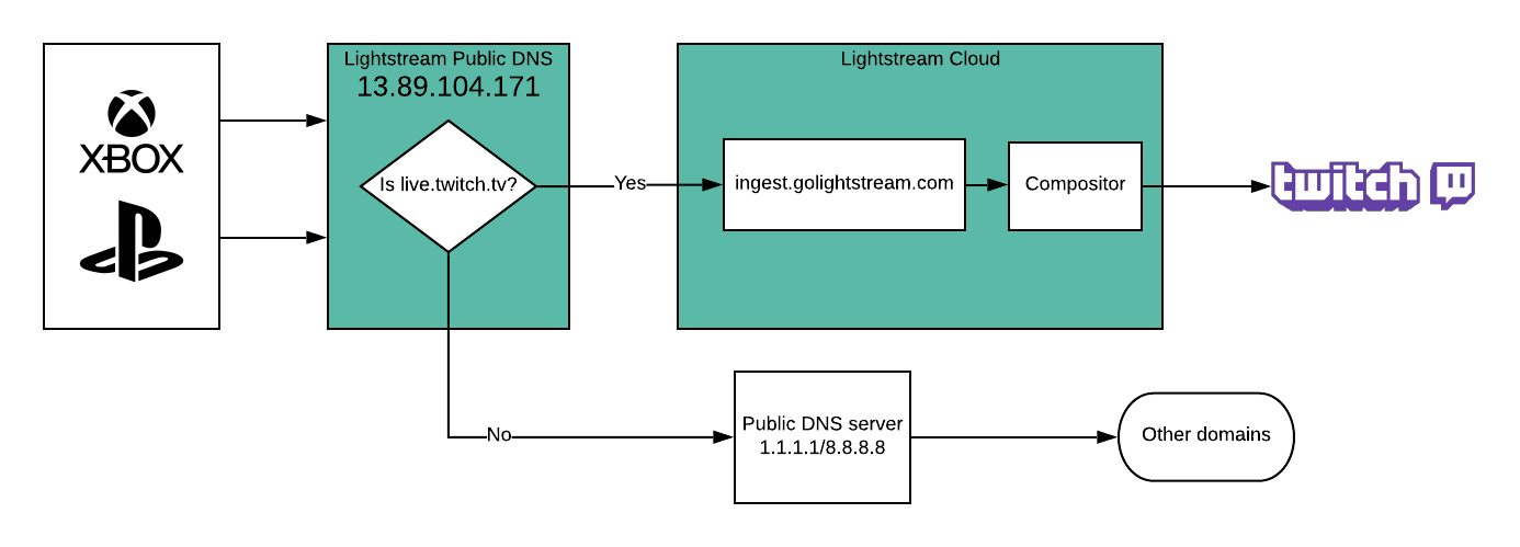 This is a flow chart of the DNS traffic