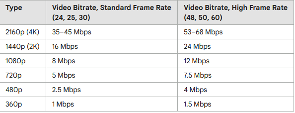 What Is the Best Bitrate for 720p